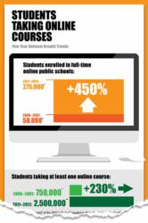 Growth of K-12 Online Learning - Infographic